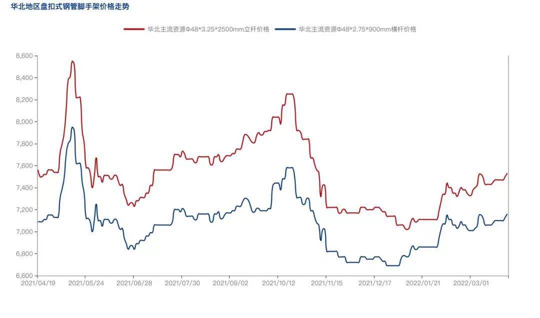 2022年4月疫情防控常態(tài)化背景下，盤扣腳手架市場怎么樣？(圖3)