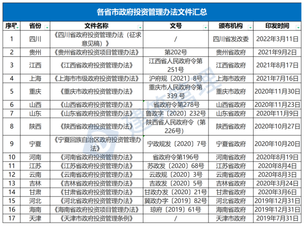 國務(wù)院：嚴(yán)禁政府項(xiàng)目要求企業(yè)墊資建設(shè)！未落實(shí)資金來源一律不得開工?！(圖1)